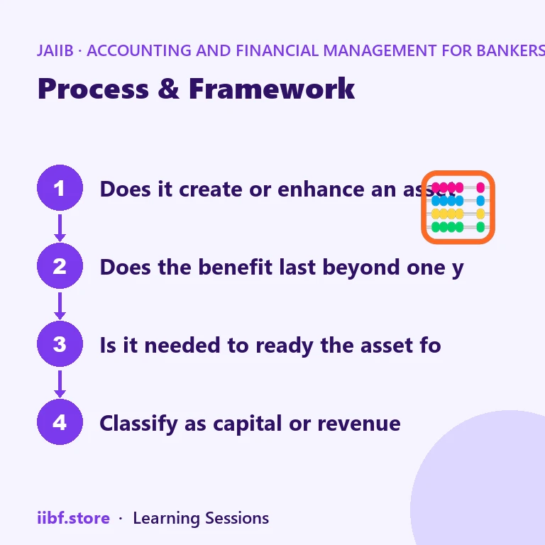 Process & Framework — Accounting and Financial Management for Bankers