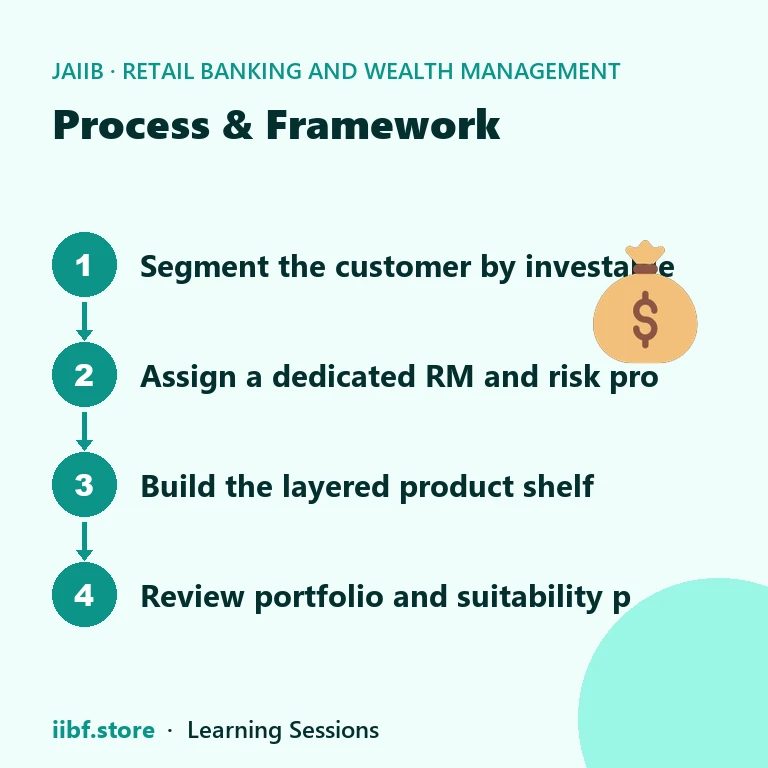 Process & Framework — Retail Banking and Wealth Management