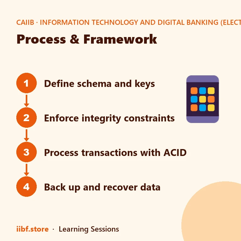 Process & Framework — Information Technology and Digital Banking (Elective)