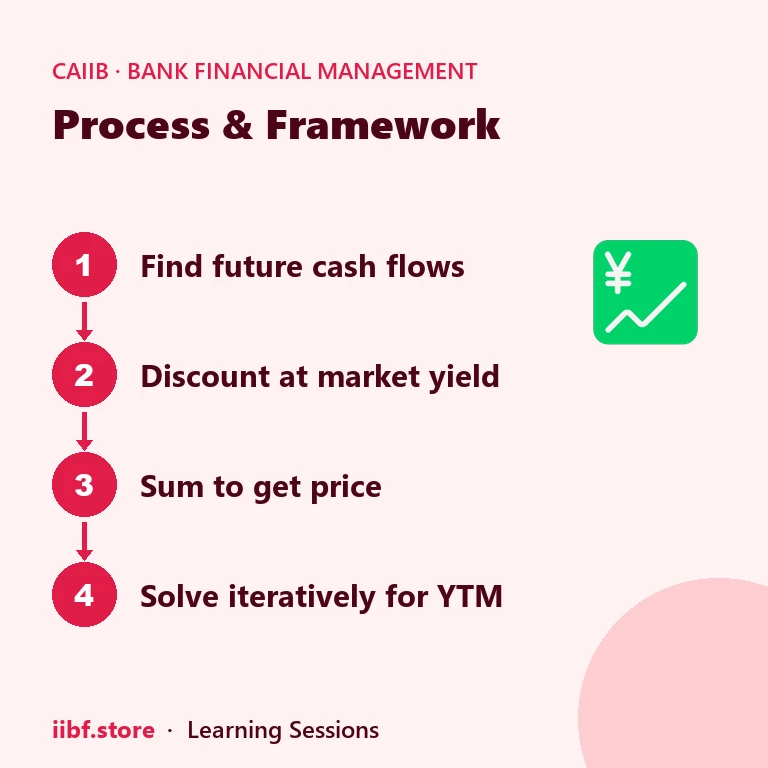 Process & Framework — Bank Financial Management