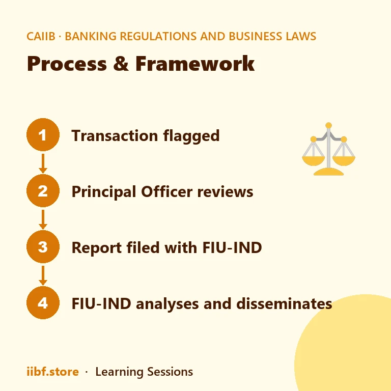 Process & Framework — Banking Regulations and Business Laws