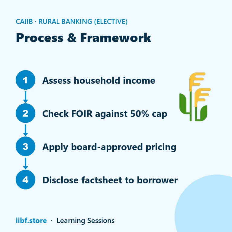 Process & Framework — Rural Banking (Elective)