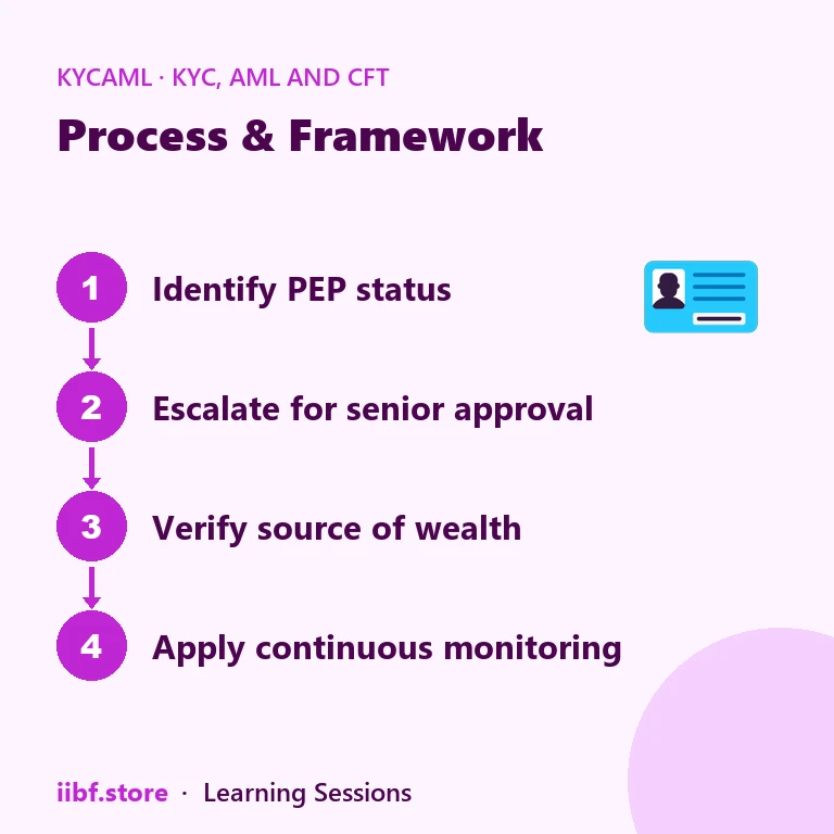 Process & Framework — KYC, AML and CFT