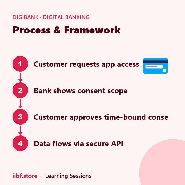 Process & Framework — Digital Banking