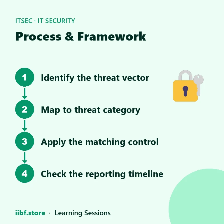 Process & Framework — IT Security