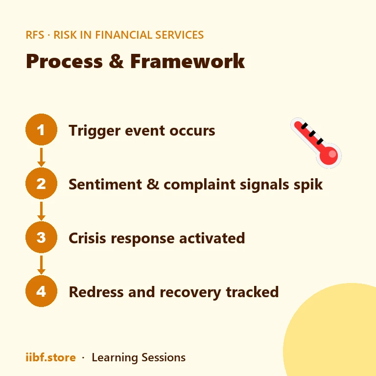 Process & Framework — Risk in Financial Services