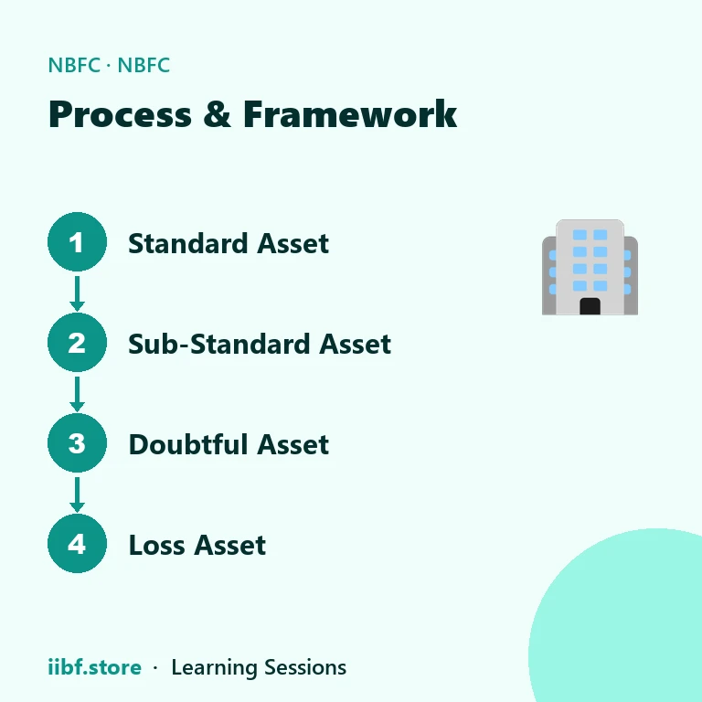 Process & Framework — NBFC