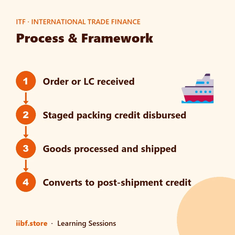 Process & Framework — International Trade Finance