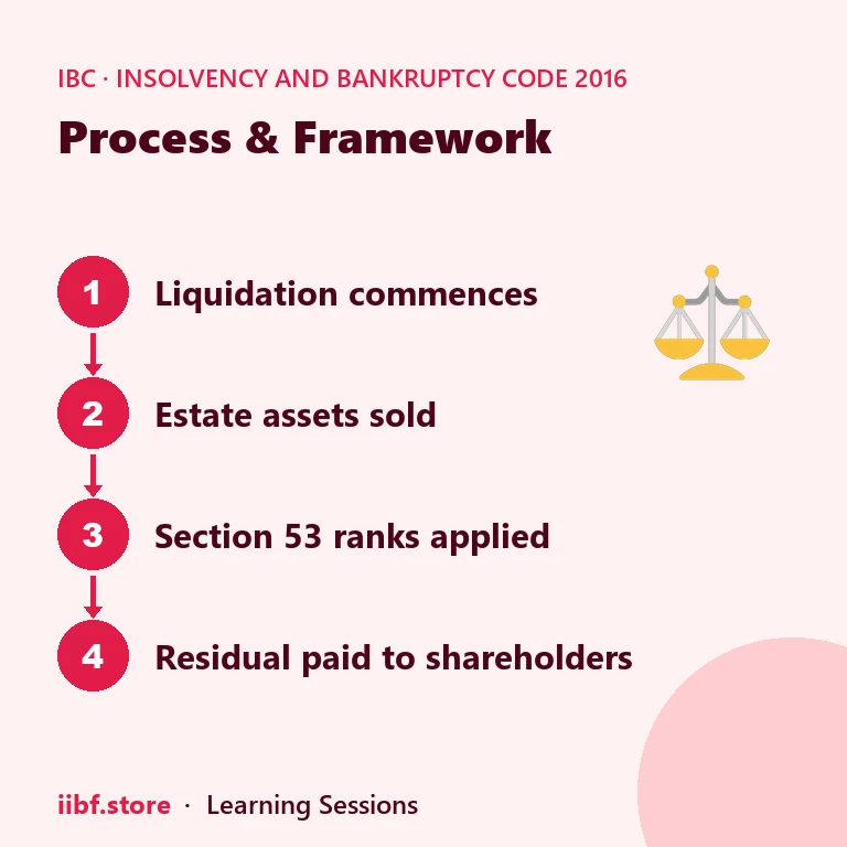 Process & Framework — Insolvency and Bankruptcy Code 2016