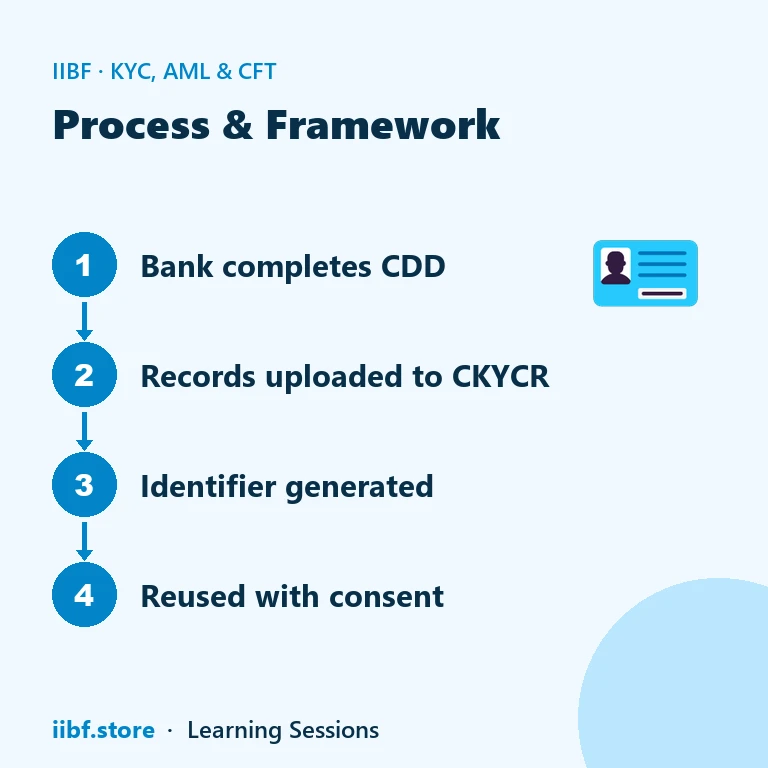 Four-step process from customer due diligence to reuse of the KYC identifier