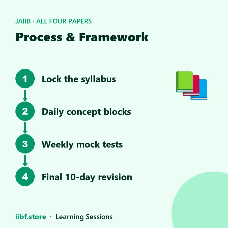 Four-step study process from syllabus to final revision