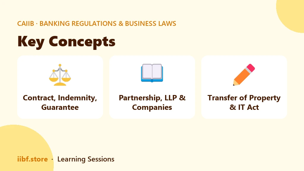 Three concept cards covering contract law, partnership and companies, and property and technology statutes