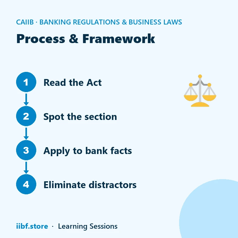 Four step method for solving a Module D case question