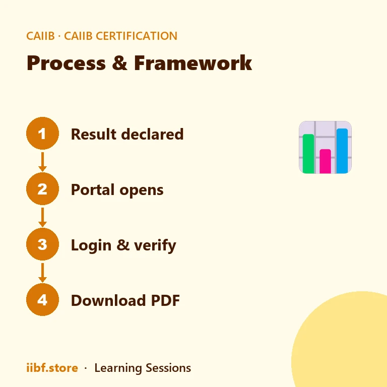 Four step strip from result declaration to downloading the certificate PDF