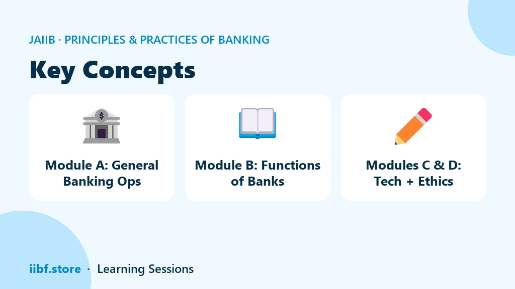 Three cards summarising PPB modules: general banking operations, functions of banks, technology and ethics
