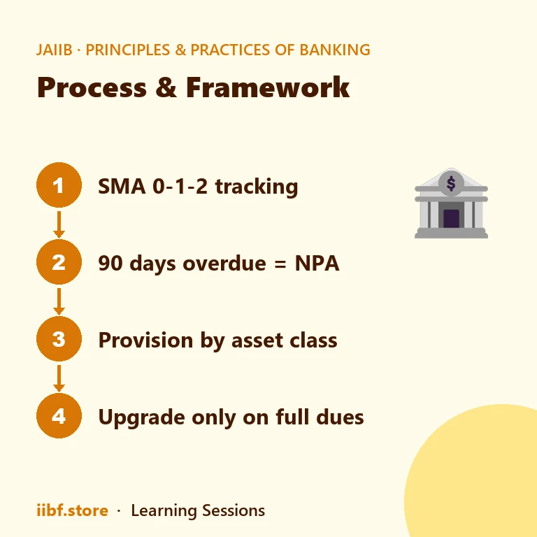 The four stages of NPA classification under RBI IRAC norms for JAIIB PPB