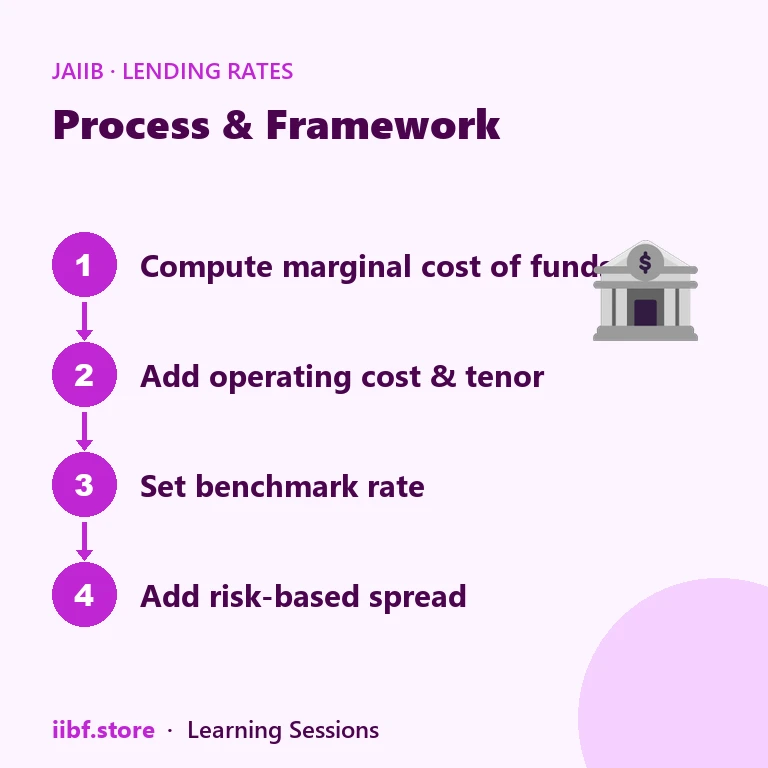 How a lending rate is built up under the RBI draft: cost of funds, operating cost, benchmark and spread