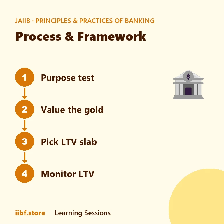Four steps to apply the loan-to-value rule at a branch