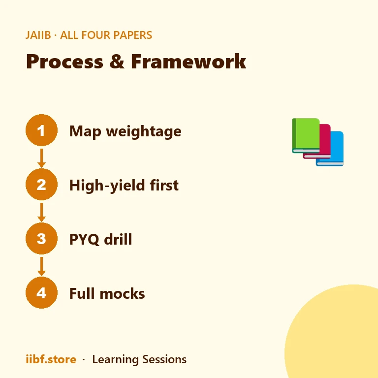 Four-phase JAIIB preparation sequence