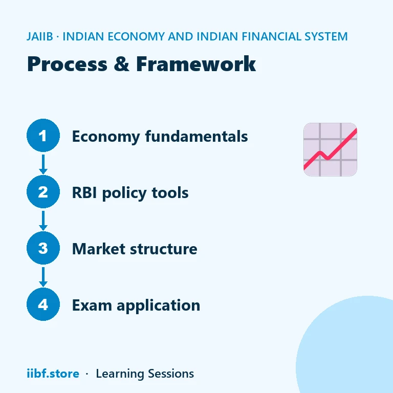 Exam Focus — Indian Economy and Indian Financial System