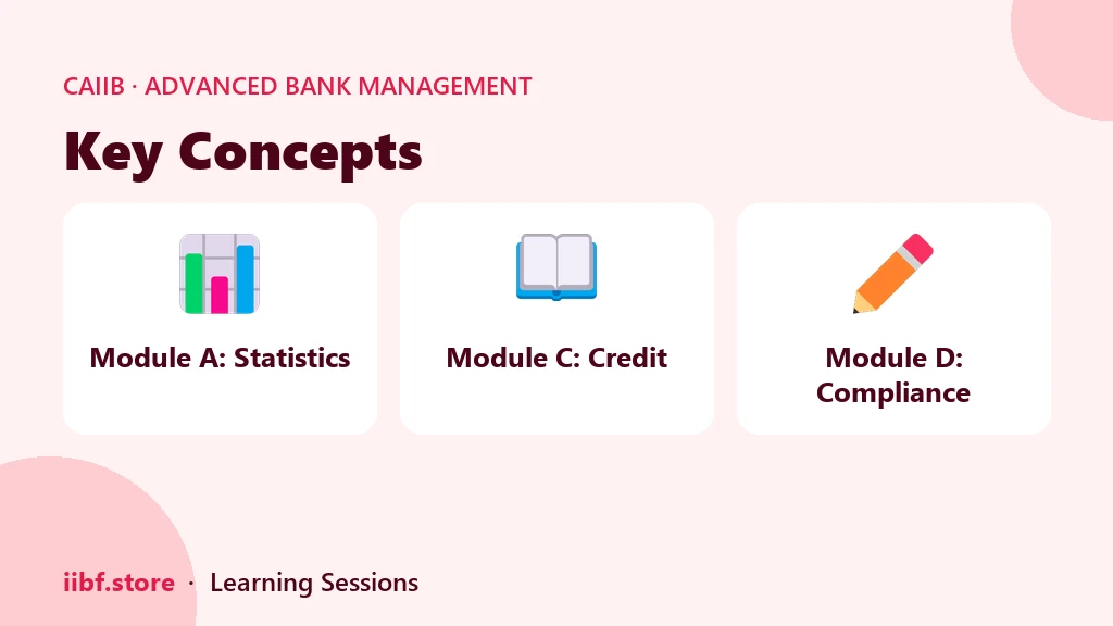 CAIIB ABM module map showing Statistics, Credit Management and Compliance