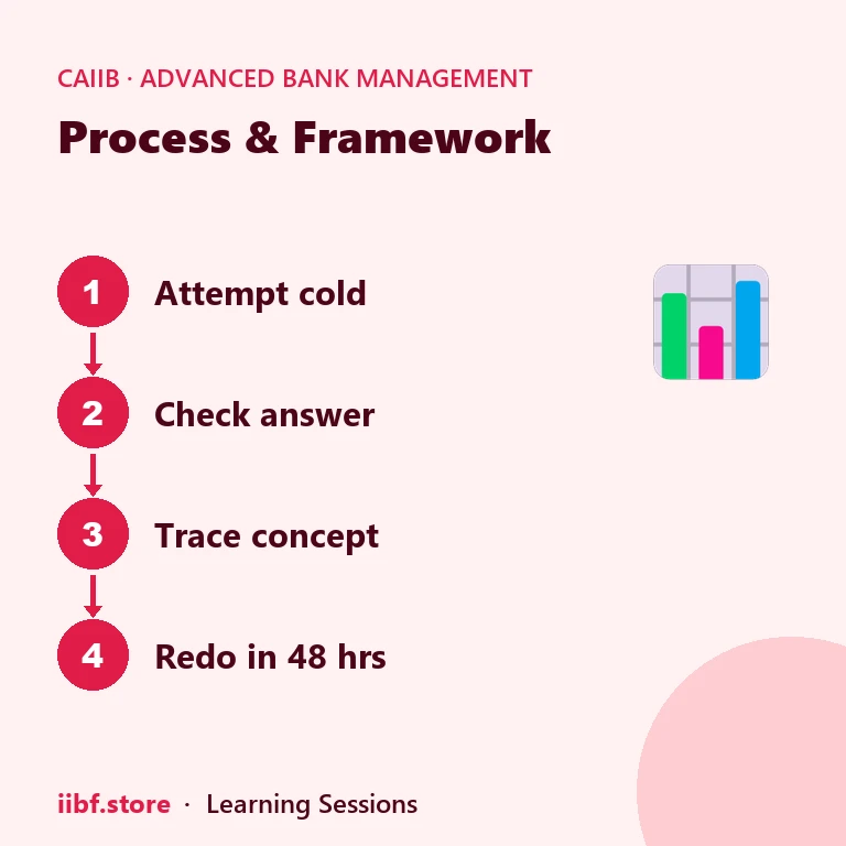 Four step loop for practising previous year questions in CAIIB ABM