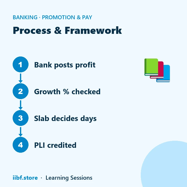 Four stage flow from bank profit announcement to PLI credited to employees