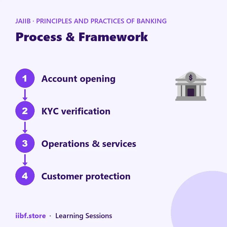 Process & Framework — Principles and Practices of Banking