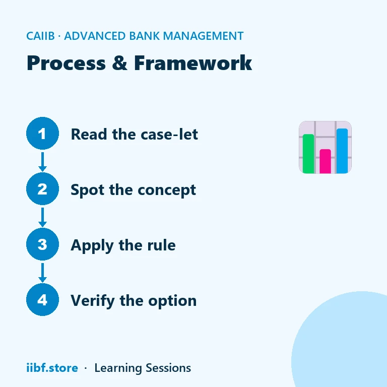Four-step method for attempting a case-let based CAIIB ABM question