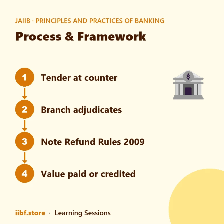 Step sequence for tendering a damaged note and getting it adjudicated at a bank branch