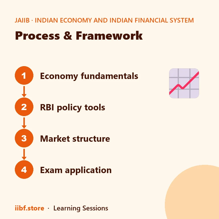 Process & Framework — Indian Economy and Indian Financial System