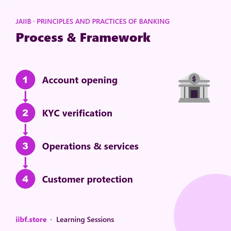 Process & Framework — Principles and Practices of Banking