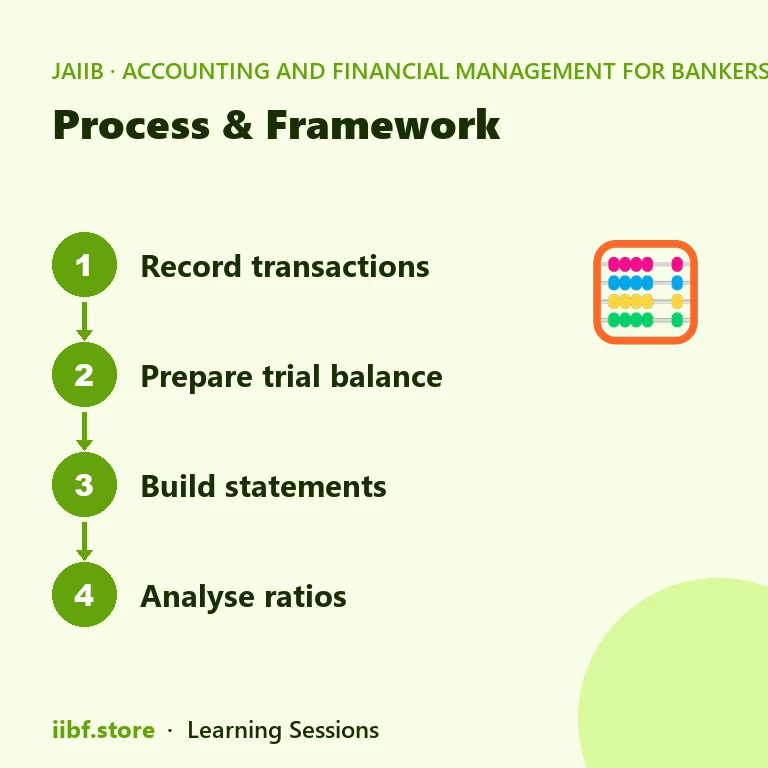 Process & Framework — Accounting and Financial Management for Bankers