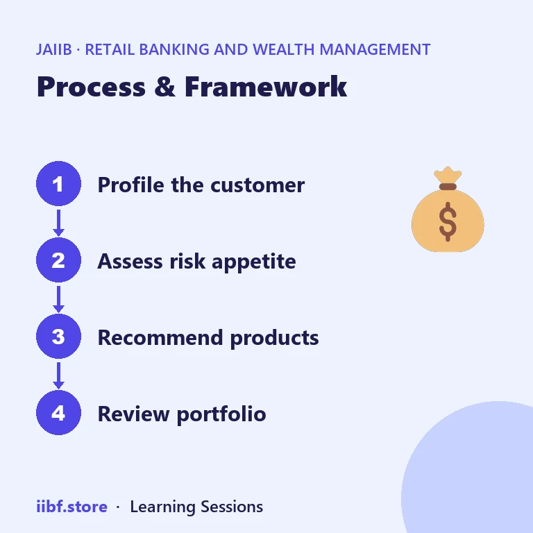 Process & Framework — Retail Banking and Wealth Management