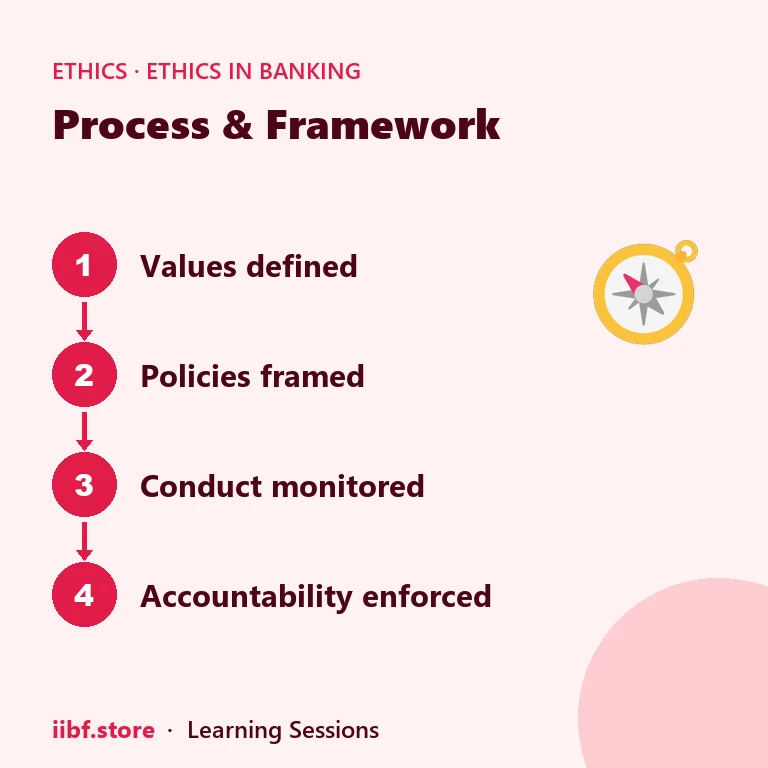 Process & Framework — Ethics in Banking