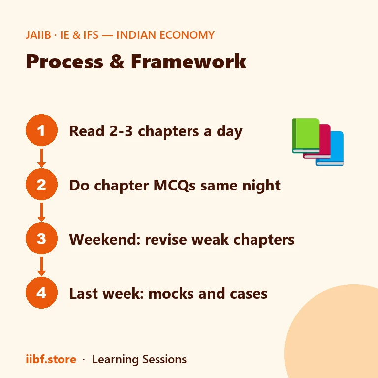 Four-step study plan for JAIIB IE and IFS