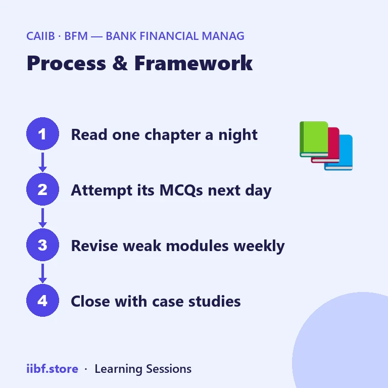 Four step CAIIB BFM study plan