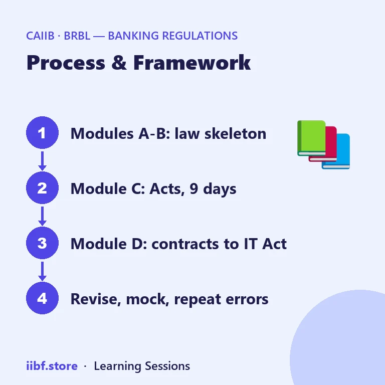 Four-step CAIIB BRBL study plan