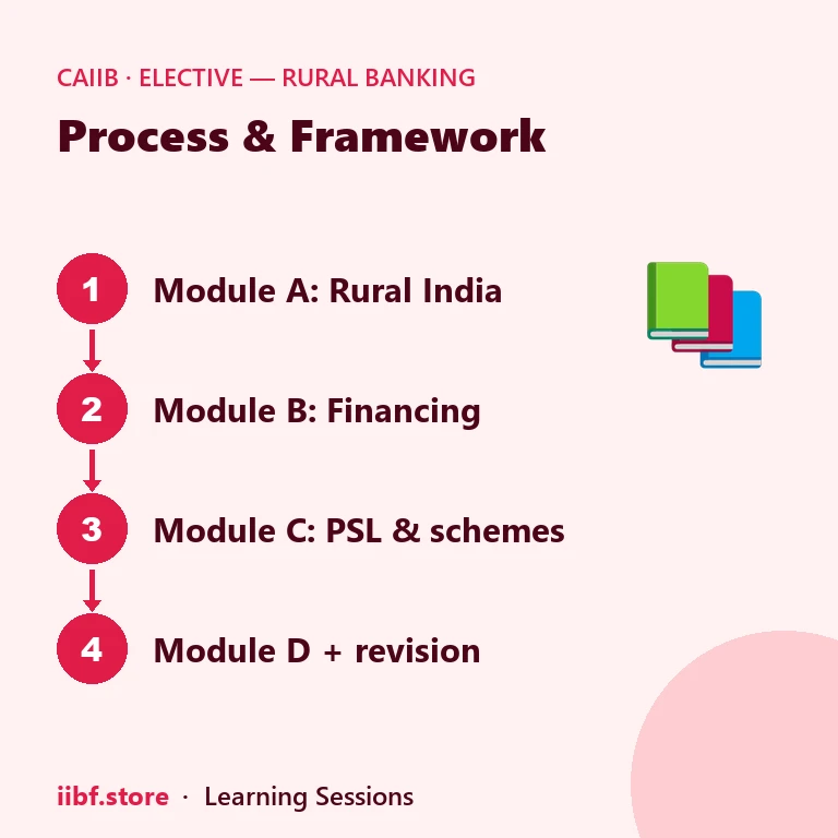 Four step plan to finish CAIIB Rural Banking in 21 days