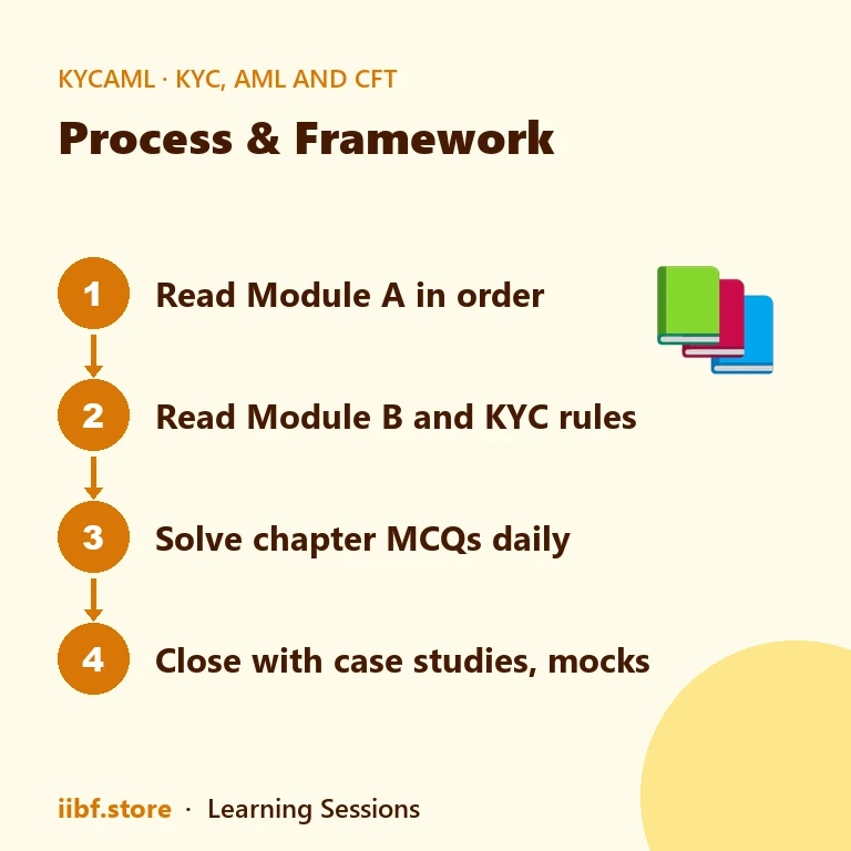 Four-step plan to prepare KYC, AML and CFT while working at a branch