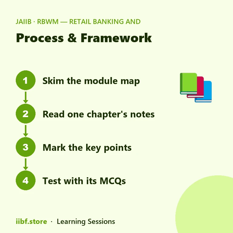 Four-step plan for using each chapter of the JAIIB RBWM book