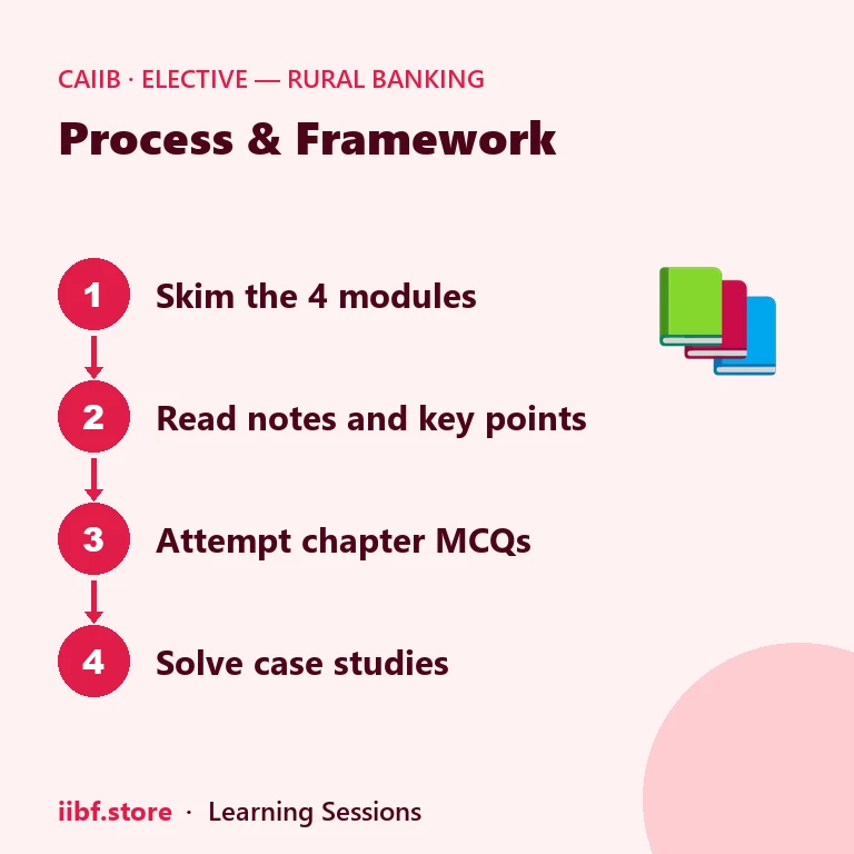 Four-step plan to use the CAIIB Rural Banking book chapter by chapter