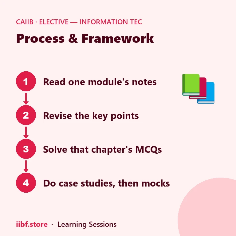 Four-step plan for using the CAIIB ITDB book chapter by chapter