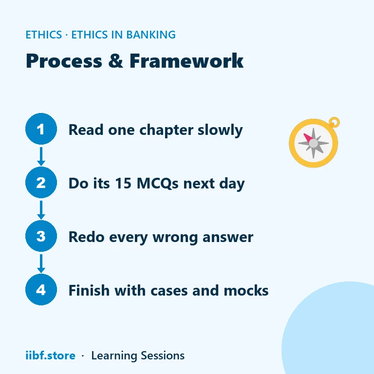 Four-step Ethics in Banking study loop
