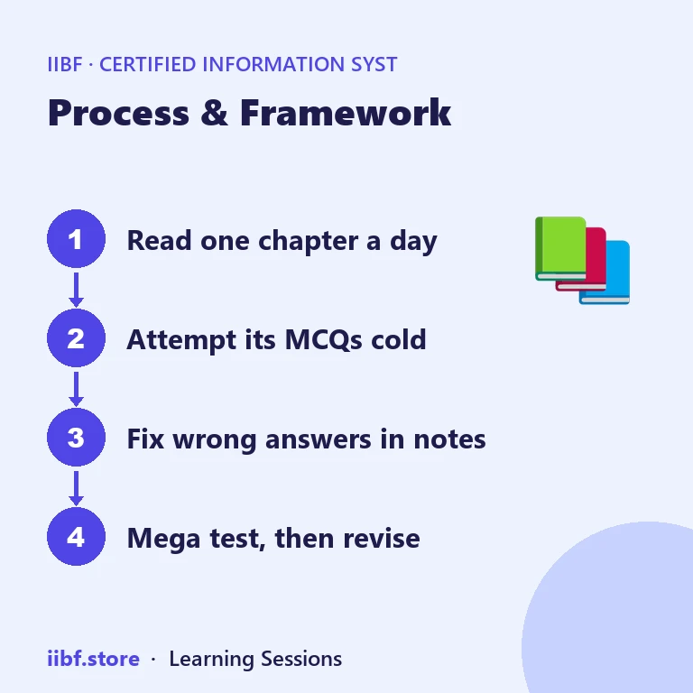 Four step CISB study loop: read, attempt MCQs, fix mistakes, mega test